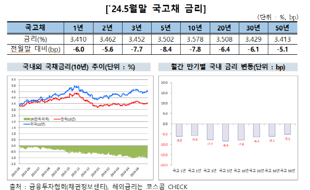 [금융투자협회 제공]